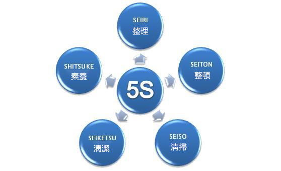 5S活動